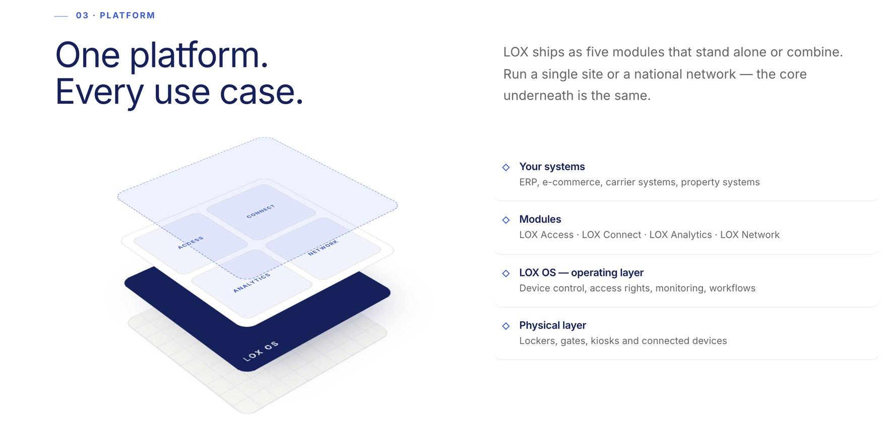 Sekce platformy — diagram vrstev LOX OS a pěti modulů